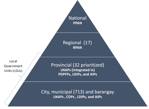 Pyramid graph of levels of nutrition planning in Philippines