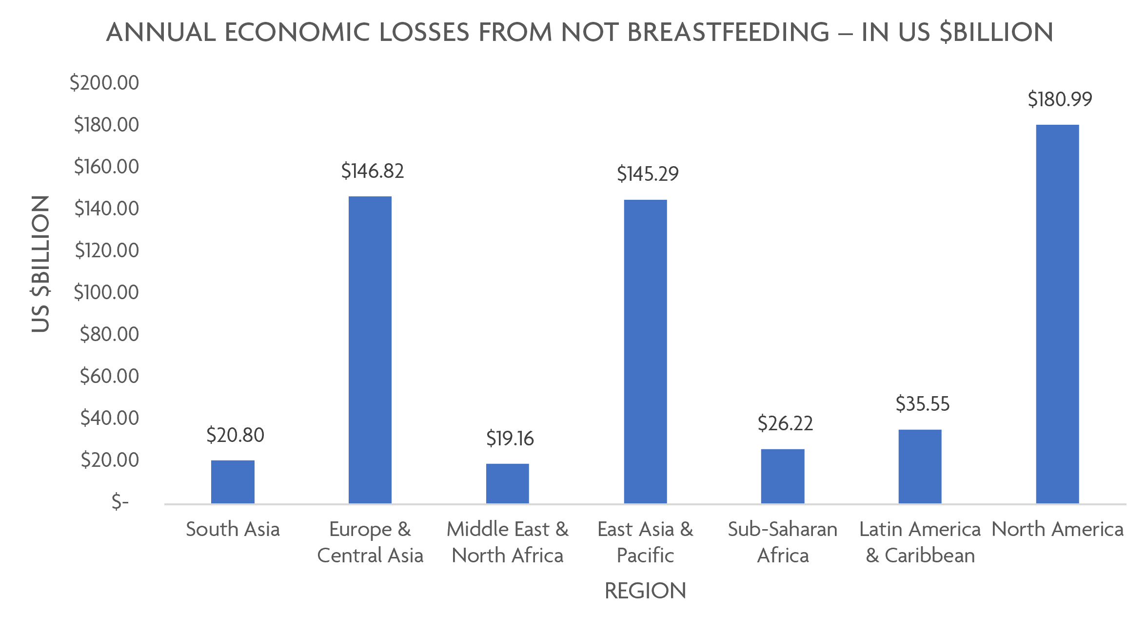 graph showing the annual economic losses of not breastfeeding by region